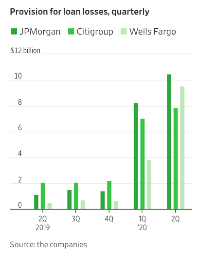 Visualization for Big Banks Prepare Greater Provisions for Loan Losses in 2Q 2020